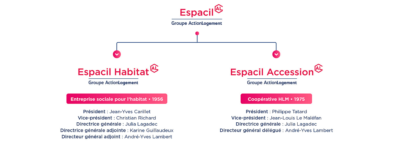 Organigramme du groupe Espacil
